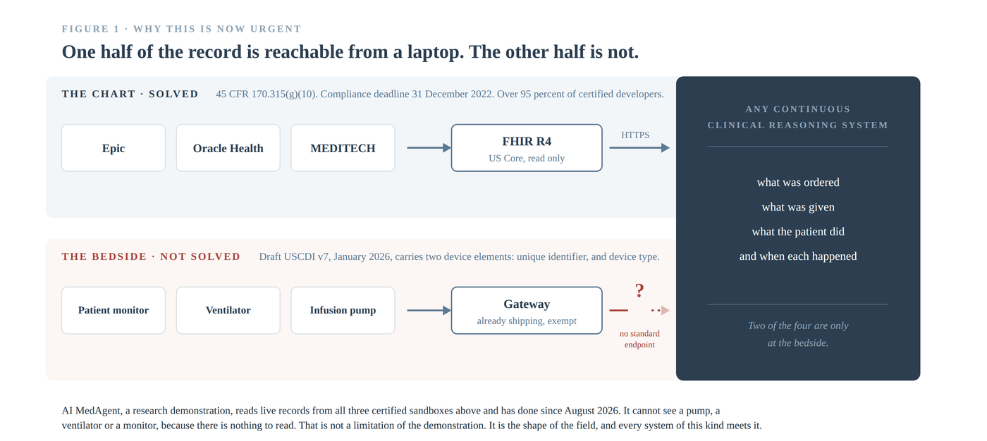 Two lanes. The top lane, the chart, runs from Epic, Oracle Health and MEDITECH through FHIR R4 into a reasoning system, solved by federal certification. The bottom lane, the bedside, runs from a patient monitor, ventilator and infusion pump into a gateway and then stops, with no standard endpoint.