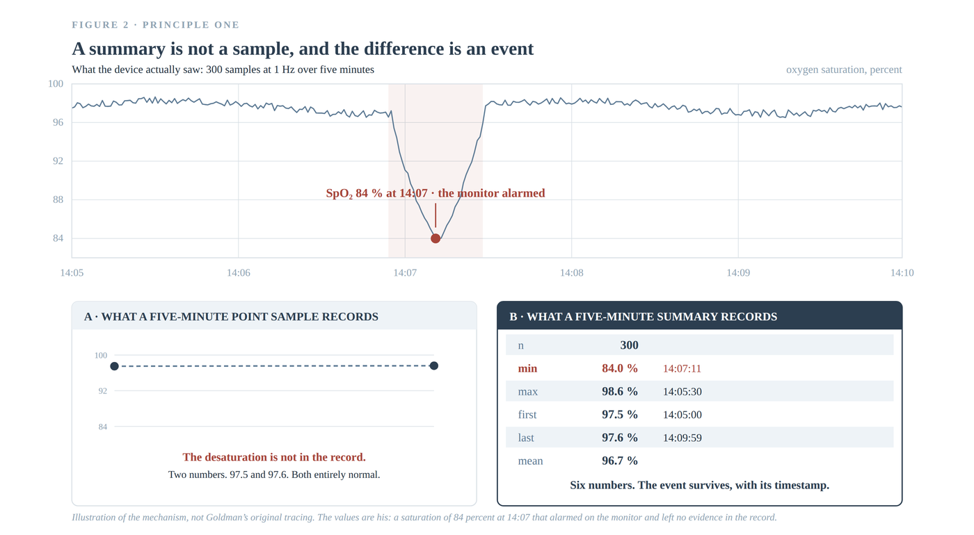Five minutes of one-hertz oximetry with a desaturation to 84 percent in the middle. Panel A shows what a five-minute point sample records: two normal numbers and no event. Panel B shows what a five-minute summary records: count, minimum with its timestamp, maximum, first, last and mean, with the event preserved.