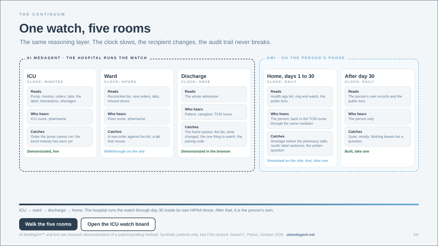 Slide from the design pitch: one watch across five rooms, ICU, ward, discharge, home days 1 to 30, after day 30, grouped into AI MedAgent at the hospital and Ami on the person's phone.