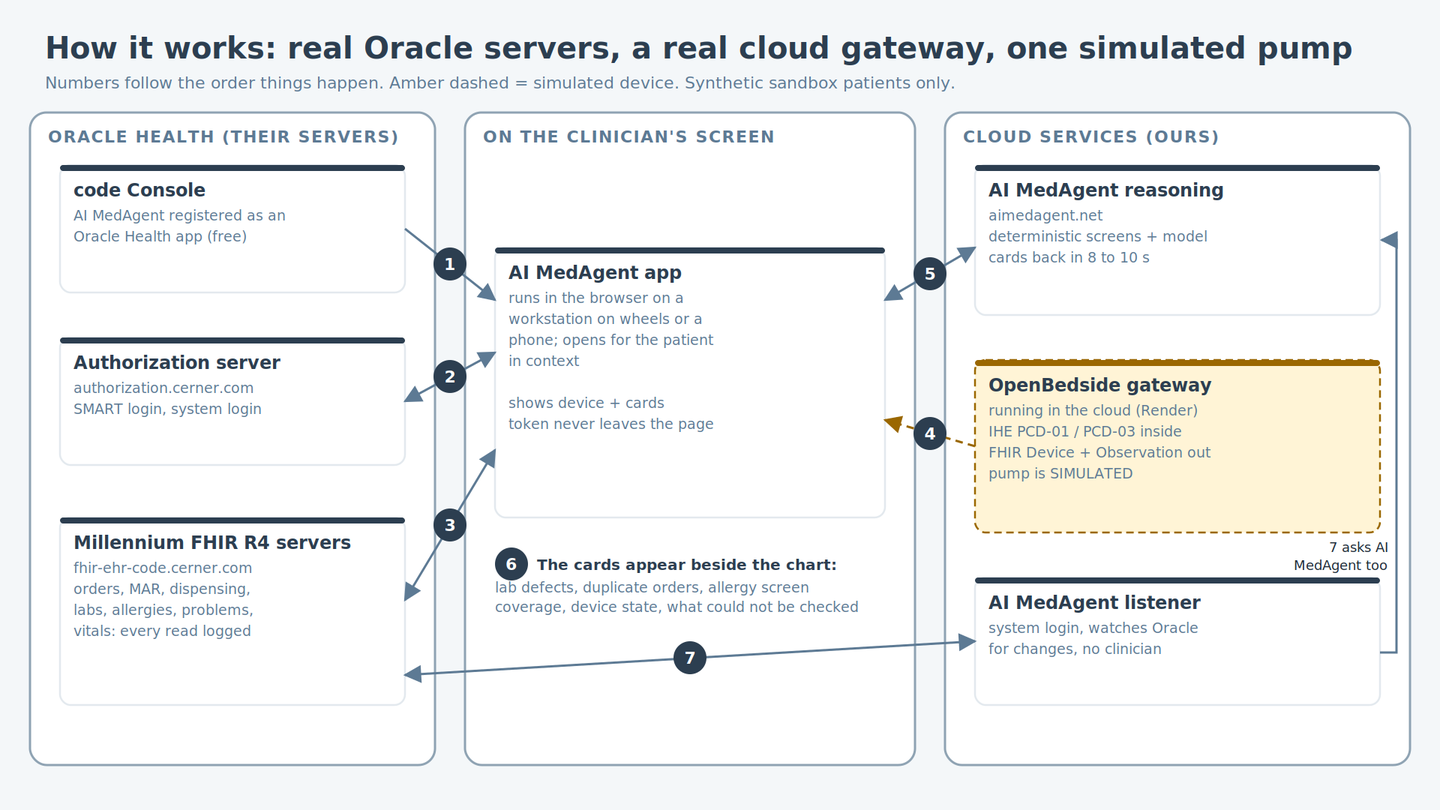 Block diagram: Oracle Health servers, the AI MedAgent app on the clinician's screen, and the cloud services, connected by seven numbered steps.